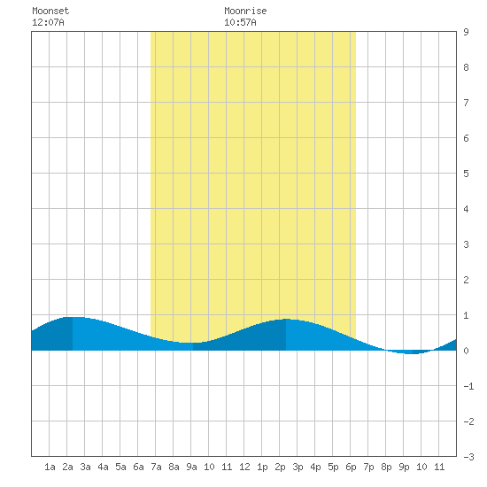Sewall Point tide chart for Sunday, February 26, 2023