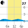 Sewall Point tide chart for Monday, February 27, 2023