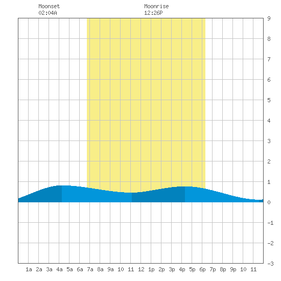 Sewall Point tide chart for Tuesday, February 28, 2023