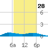 Sewall Point tide chart for Tuesday, February 28, 2023