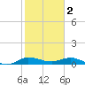 Sewall Point tide chart for Thursday, February 2, 2023