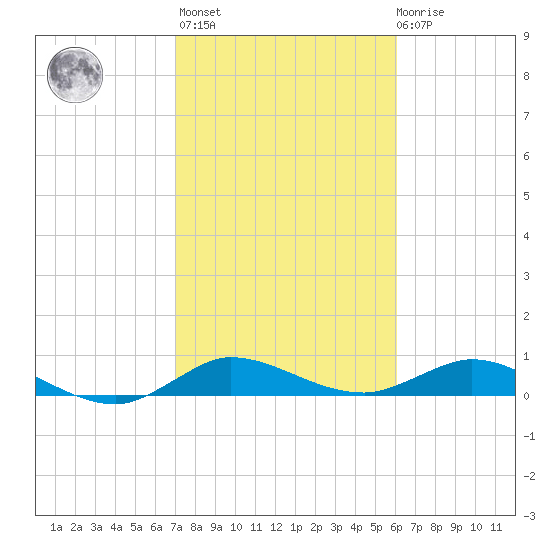 Sewall Point tide chart for Sunday, February 5, 2023