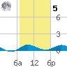 Sewall Point tide chart for Sunday, February 5, 2023