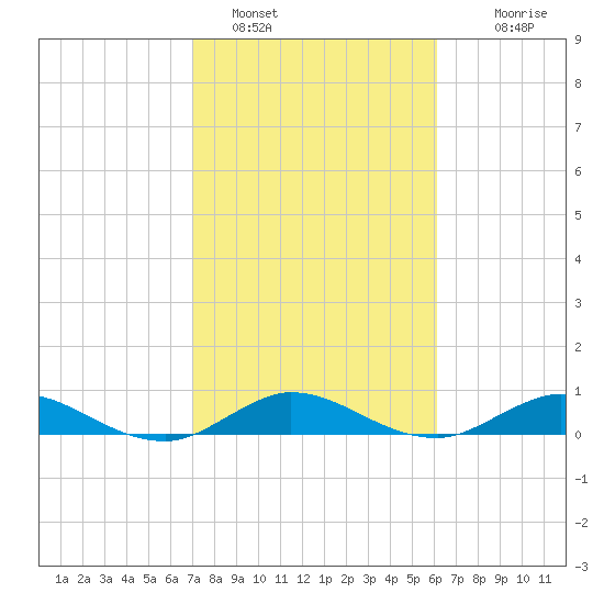 Sewall Point tide chart for Wednesday, February 8, 2023