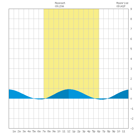 Sewall Point tide chart for Thursday, February 9, 2023