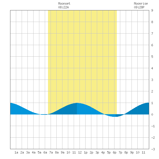 Sewall Point tide chart for Friday, March 10, 2023