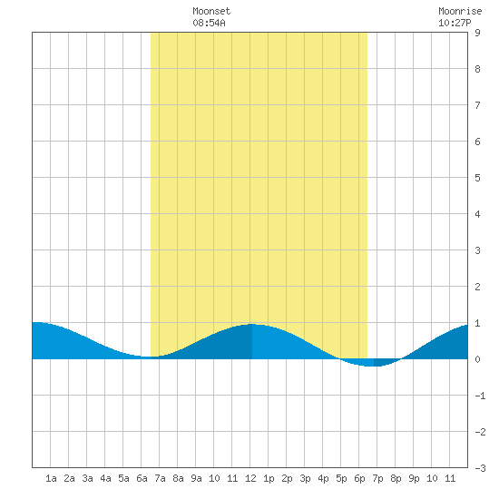 Sewall Point tide chart for Saturday, March 11, 2023