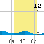 Sewall Point tide chart for Sunday, March 12, 2023