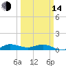 Sewall Point tide chart for Tuesday, March 14, 2023