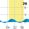 Sewall Point tide chart for Monday, March 20, 2023
