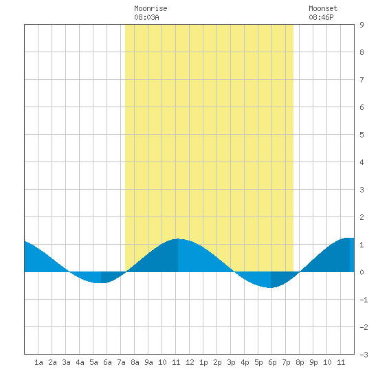 Sewall Point tide chart for Wednesday, March 22, 2023