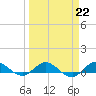 Sewall Point tide chart for Wednesday, March 22, 2023