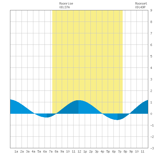 Sewall Point tide chart for Thursday, March 23, 2023