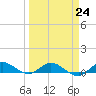 Sewall Point tide chart for Friday, March 24, 2023