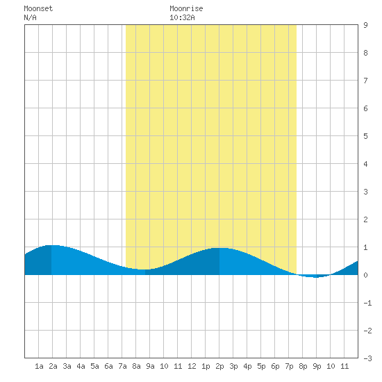 Sewall Point tide chart for Sunday, March 26, 2023