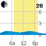 Sewall Point tide chart for Tuesday, March 28, 2023