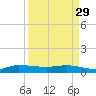 Sewall Point tide chart for Wednesday, March 29, 2023