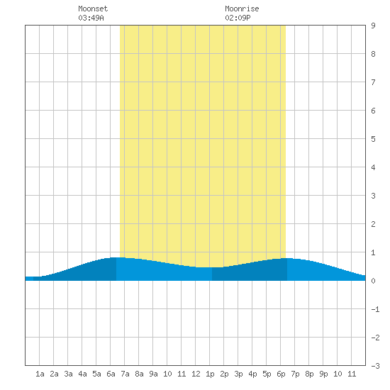 Sewall Point tide chart for Thursday, March 2, 2023