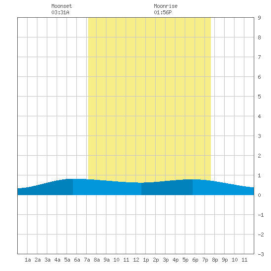 Sewall Point tide chart for Thursday, March 30, 2023