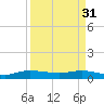 Sewall Point tide chart for Friday, March 31, 2023