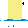 Sewall Point tide chart for Saturday, March 4, 2023