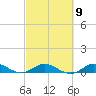 Sewall Point tide chart for Thursday, March 9, 2023