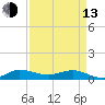 Sewall Point tide chart for Thursday, April 13, 2023
