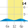 Sewall Point tide chart for Friday, April 14, 2023