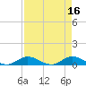 Sewall Point tide chart for Sunday, April 16, 2023