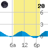 Sewall Point tide chart for Thursday, April 20, 2023
