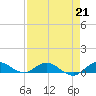 Sewall Point tide chart for Friday, April 21, 2023