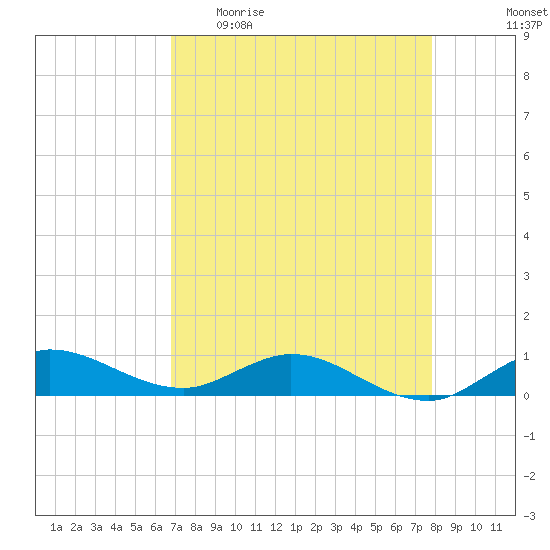 Sewall Point tide chart for Sunday, April 23, 2023