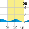 Sewall Point tide chart for Sunday, April 23, 2023