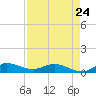 Sewall Point tide chart for Monday, April 24, 2023
