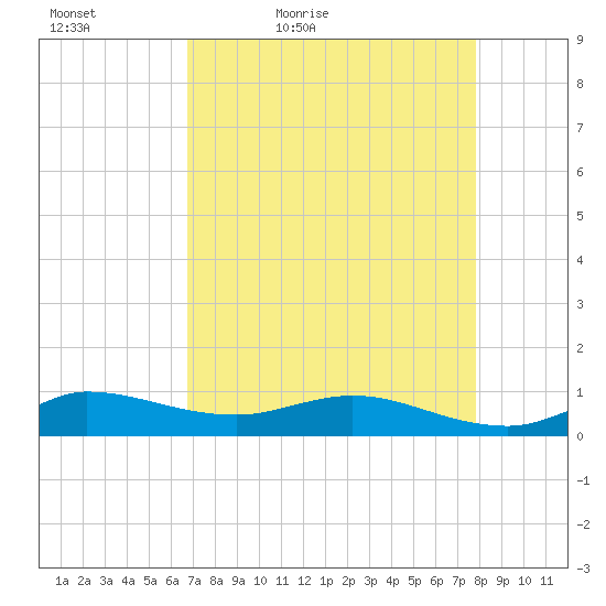 Sewall Point tide chart for Tuesday, April 25, 2023
