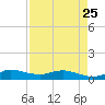 Sewall Point tide chart for Tuesday, April 25, 2023
