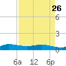 Sewall Point tide chart for Wednesday, April 26, 2023
