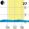 Sewall Point tide chart for Thursday, April 27, 2023