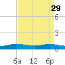 Sewall Point tide chart for Saturday, April 29, 2023