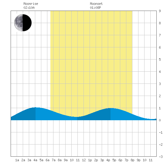 Sewall Point tide chart for Friday, May 12, 2023