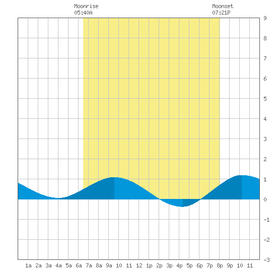 Sewall Point tide chart for Thursday, May 18, 2023