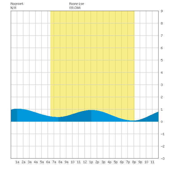 Sewall Point tide chart for Tuesday, May 23, 2023