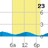 Sewall Point tide chart for Tuesday, May 23, 2023