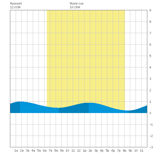 Sewall Point tide chart for Wednesday, May 24, 2023