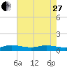 Sewall Point tide chart for Saturday, May 27, 2023