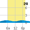 Sewall Point tide chart for Sunday, May 28, 2023