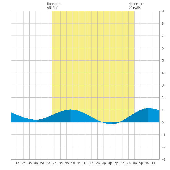Sewall Point tide chart for Thursday, May 4, 2023