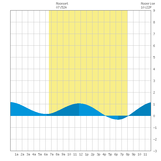 Sewall Point tide chart for Sunday, May 7, 2023