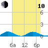Sewall Point tide chart for Saturday, June 10, 2023