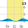 Sewall Point tide chart for Tuesday, June 13, 2023